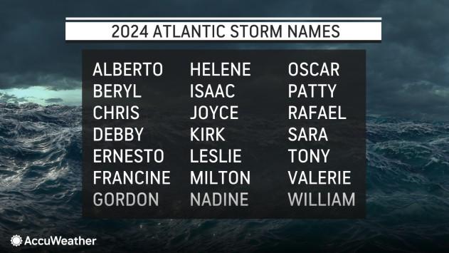 The National Hurricane Center's list of 2024 storm names. How many will be used? All of them — and then some —  storm experts think. GRAPHIC/ACCUWEATHER
